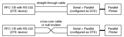 relationship between DTE and DCE
